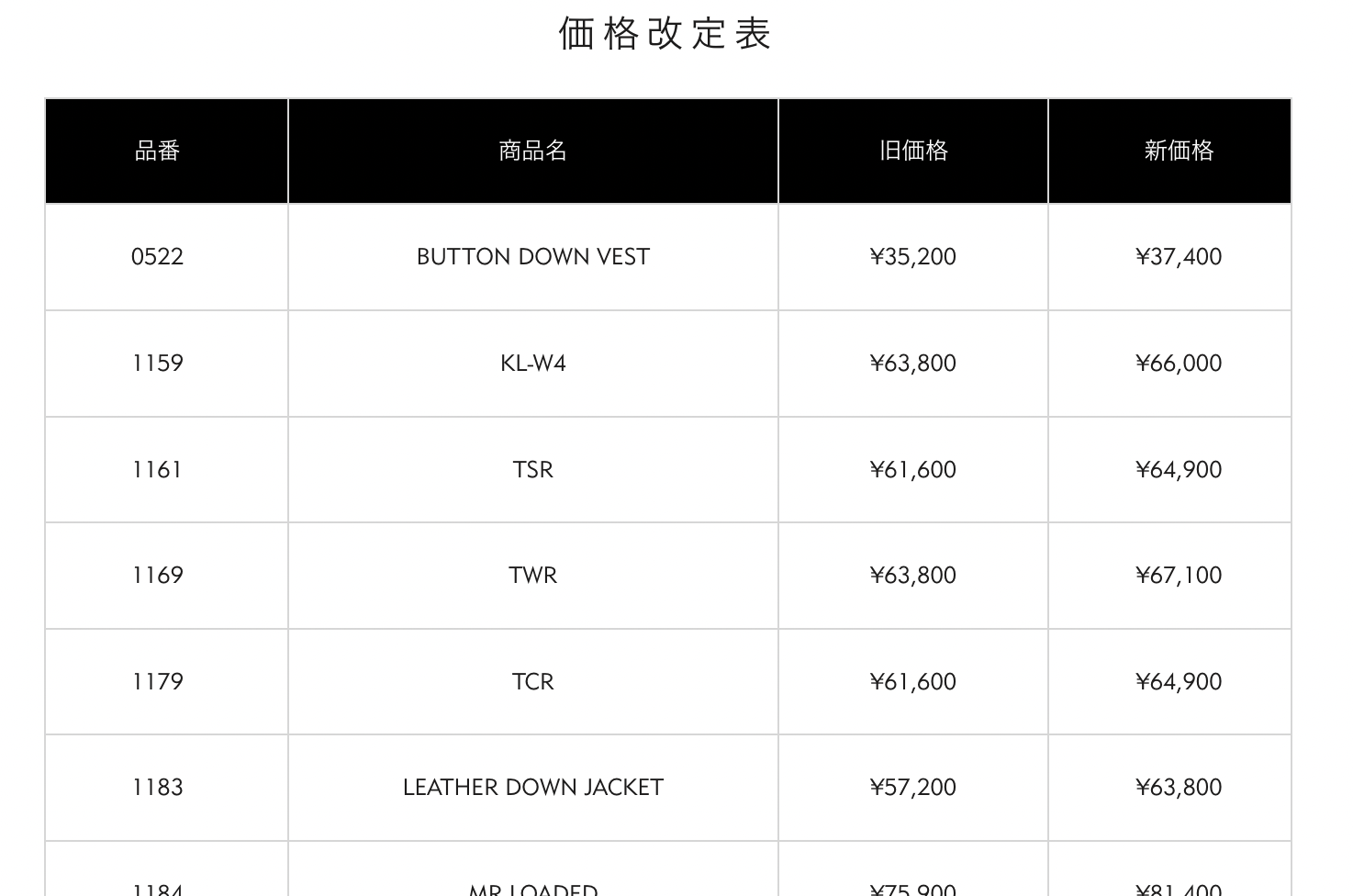 Information on price revision